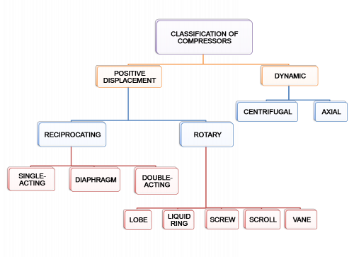 Classification Of Compressors