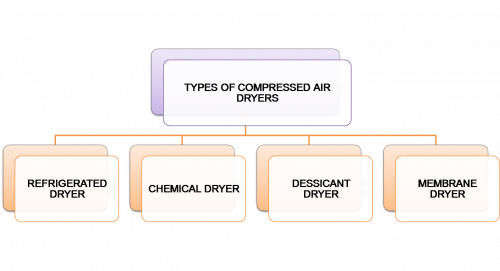 Types of Compressed Air Dryers
